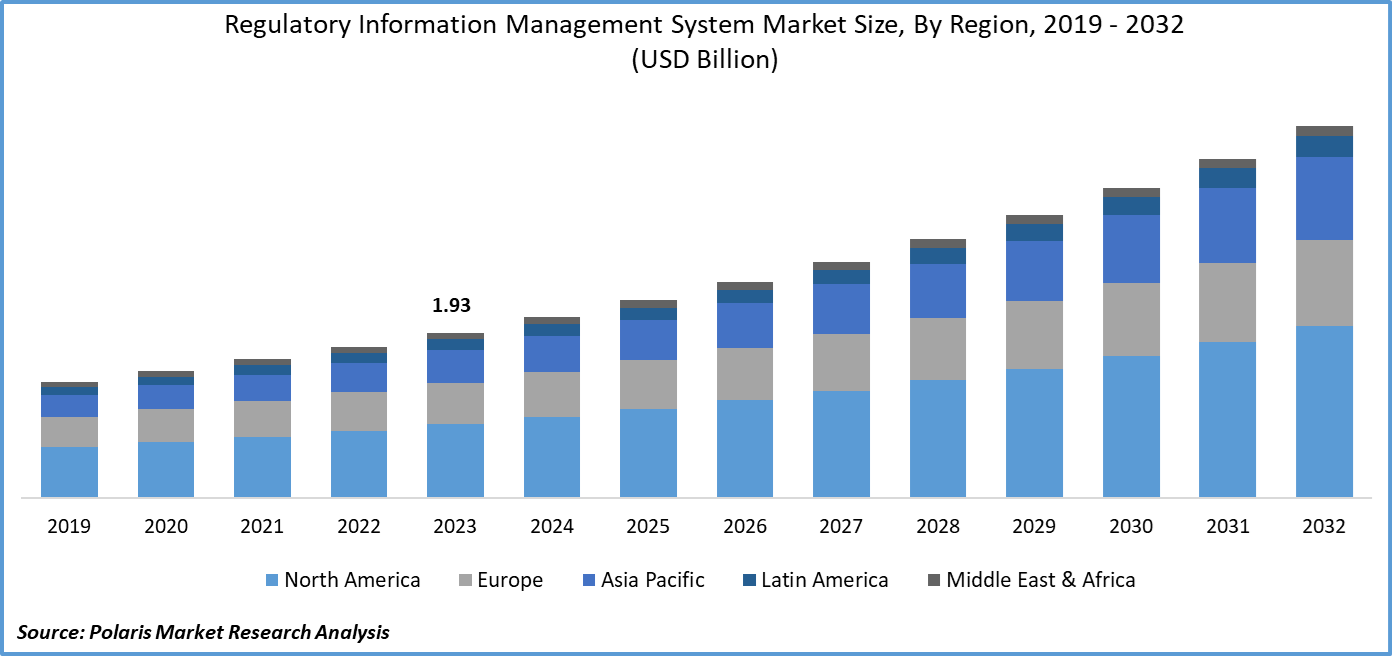Regulatory Information Management System Market Size